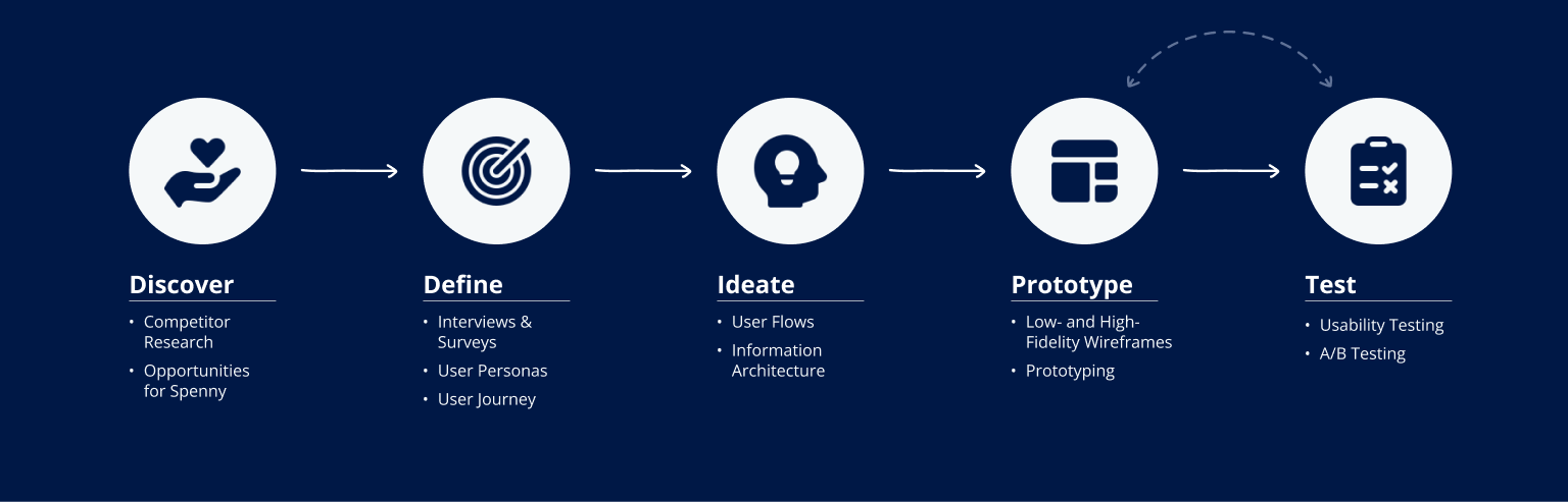 Wireframe explorations